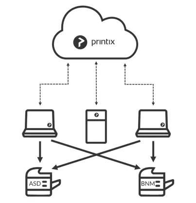 PRINTIX – Cloud-Druckmanagement-Lösung